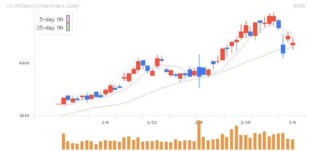 稲畑産業(8098)の日足チャート