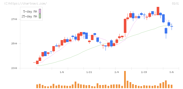 ＧＳＩクレオス(8101)の日足チャート