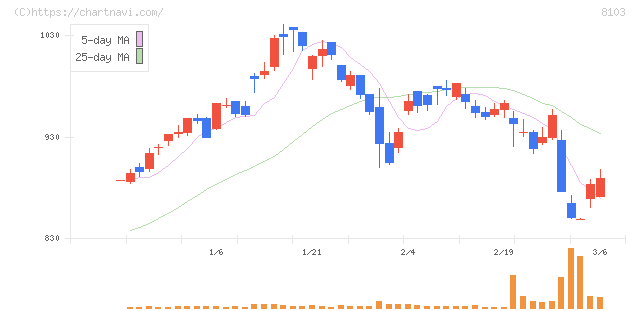 明和産業(8103)の日足チャート