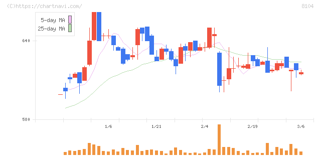 クワザワホールディングス(8104)の日足チャート