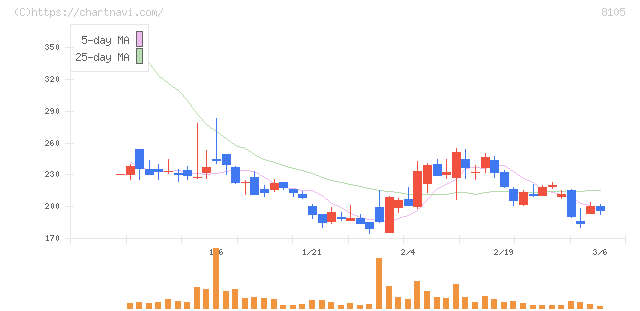 Ｂｉｔｃｏｉｎ　Ｊａｐａｎ(8105)の日足チャート