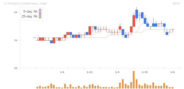 キムラタン(8107)の日足チャート
