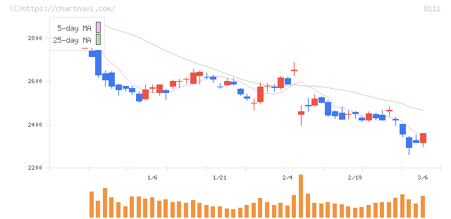 ゴールドウイン(8111)の日足チャート