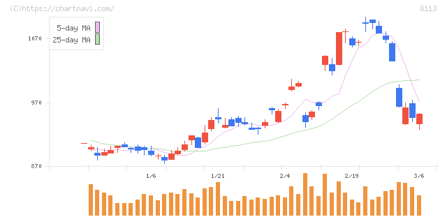 ユニ・チャーム(8113)の日足チャート