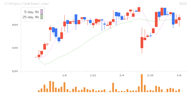 ムーンバット(8115)の日足チャート