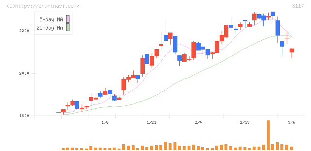 中央自動車工業(8117)の日足チャート