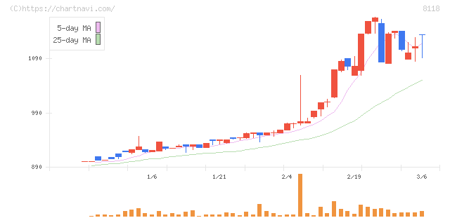 キング(8118)の日足チャート