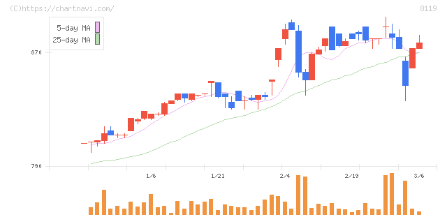 三栄コーポレーション(8119)の日足チャート