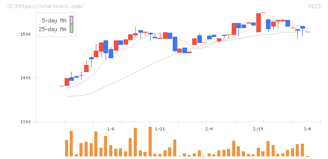 川辺(8123)の日足チャート