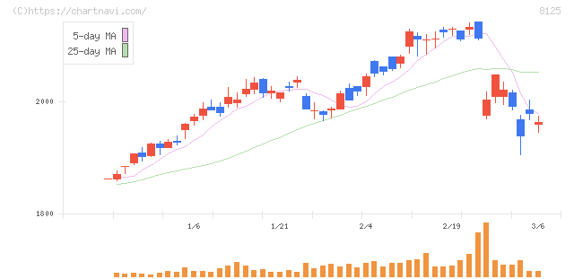 ワキタ(8125)の日足チャート