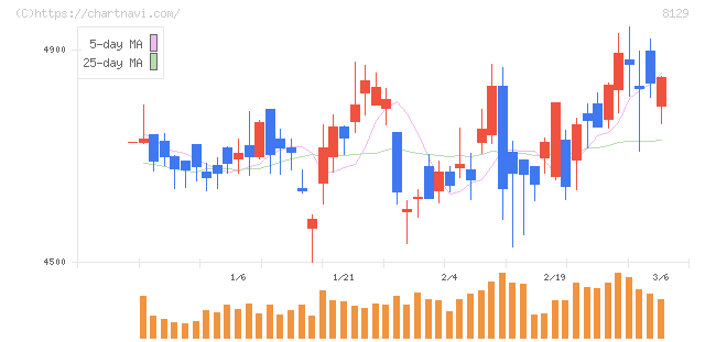 東邦ホールディングス(8129)の日足チャート