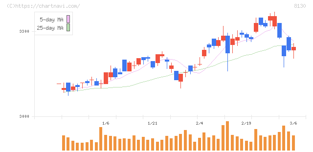 サンゲツ(8130)の日足チャート