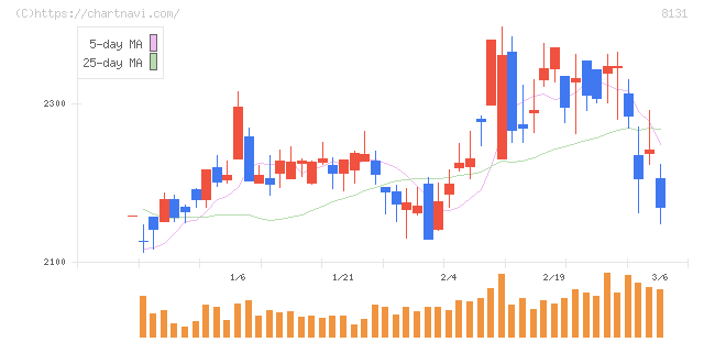 ミツウロコグループホールディングス(8131)の日足チャート