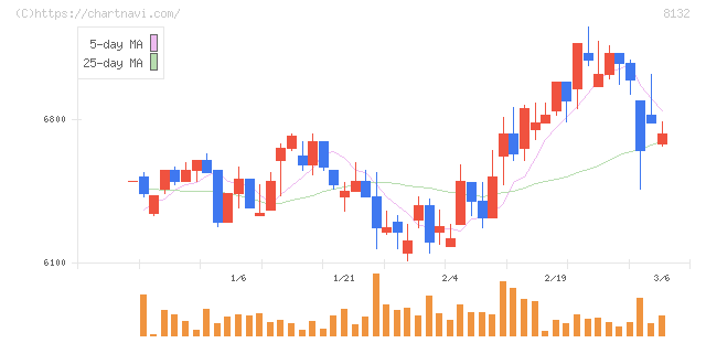 シナネンホールディングス(8132)の日足チャート