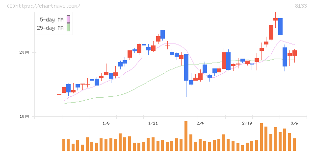 伊藤忠エネクス(8133)の日足チャート