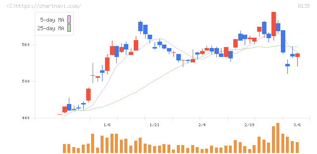ゼット(8135)の日足チャート