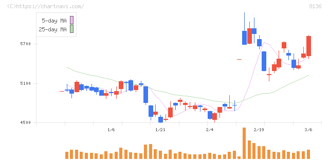 サンリオ(8136)の日足チャート
