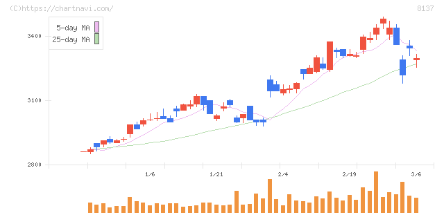 サンワテクノス(8137)の日足チャート