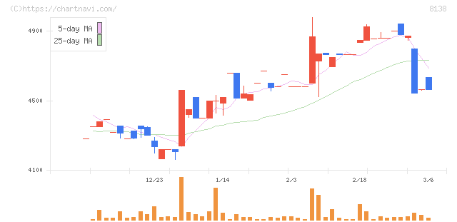 三京化成(8138)の日足チャート