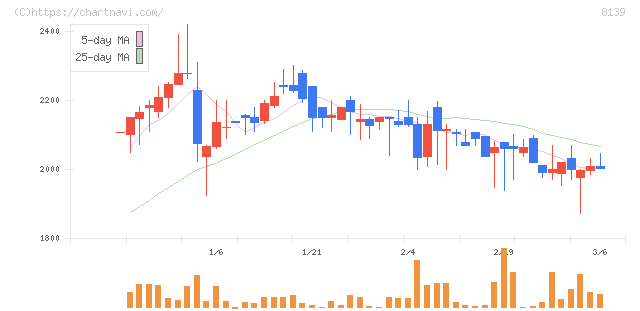 ナガホリ(8139)の日足チャート
