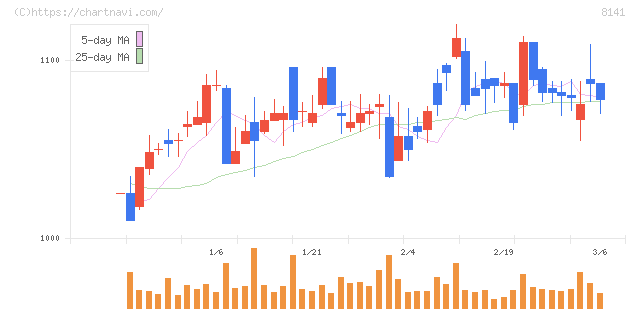 新光商事(8141)の日足チャート