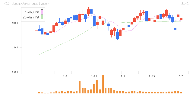 トーホー(8142)の日足チャート