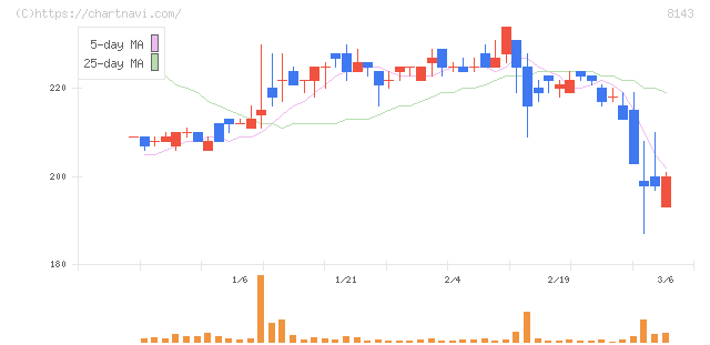 ラピーヌ(8143)の日足チャート