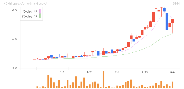 デンキョーグループホールディングス(8144)の日足チャート