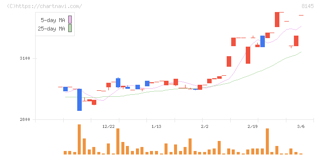 中部水産(8145)の日足チャート