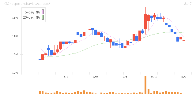 トミタ(8147)の日足チャート