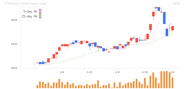 ソマール(8152)の日足チャート