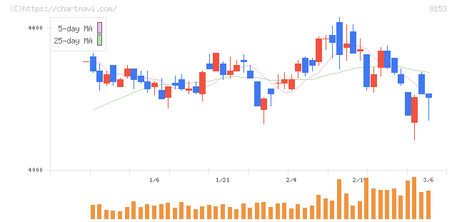 モスフードサービス(8153)の日足チャート
