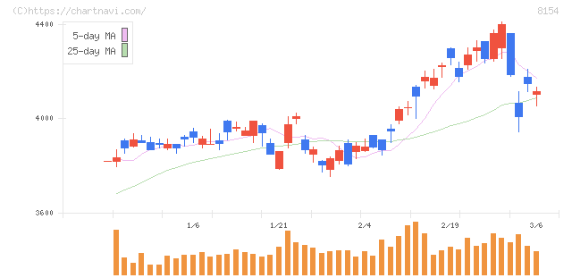 加賀電子(8154)の日足チャート