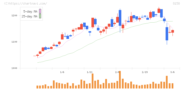 ソーダニッカ(8158)の日足チャート