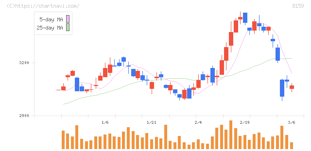 立花エレテック(8159)の日足チャート