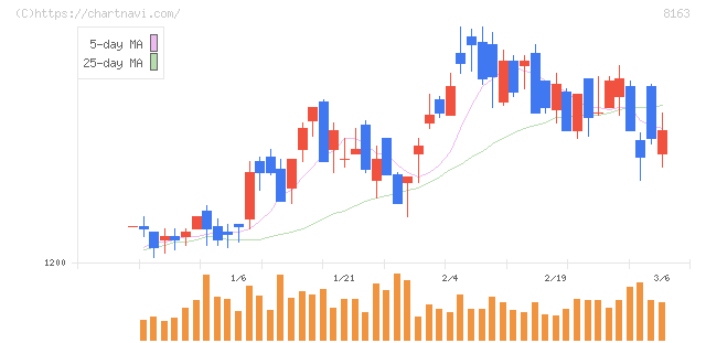 ＳＲＳホールディングス(8163)の日足チャート
