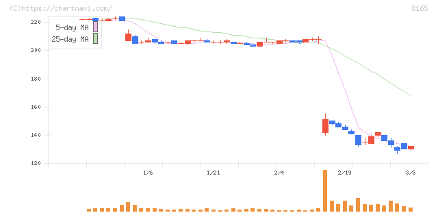 千趣会(8165)の日足チャート