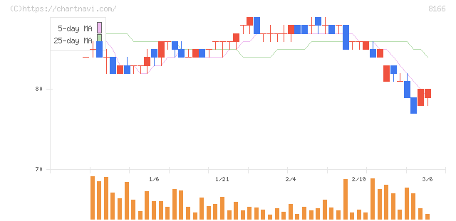 タカキュー(8166)の日足チャート