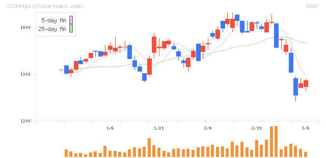 リテールパートナーズ(8167)の日足チャート
