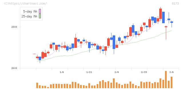 上新電機(8173)の日足チャート
