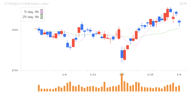 日本瓦斯(8174)の日足チャート
