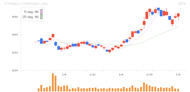 ロイヤルホールディングス(8179)の日足チャート