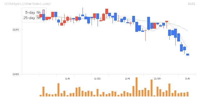 東天紅(8181)の日足チャート