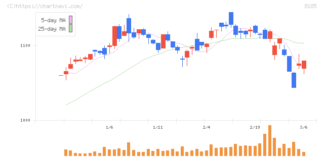 チヨダ(8185)の日足チャート