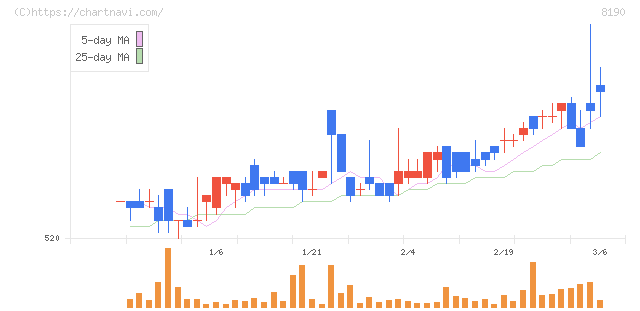 ヤマナカ(8190)の日足チャート