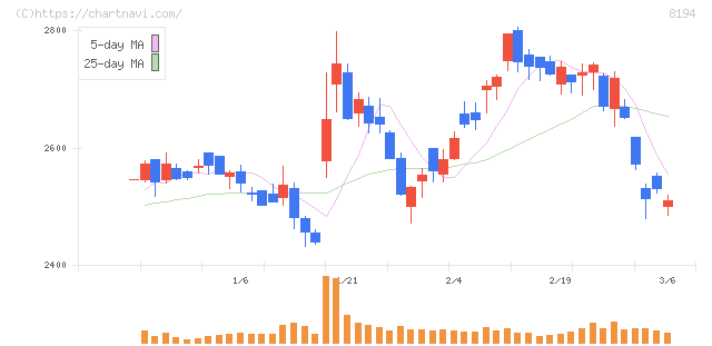 ライフコーポレーション(8194)の日足チャート