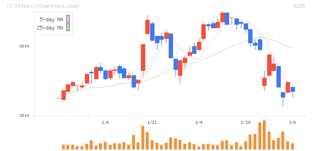 マックスバリュ東海(8198)の日足チャート