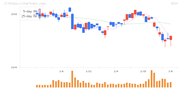 リンガーハット(8200)の日足チャート