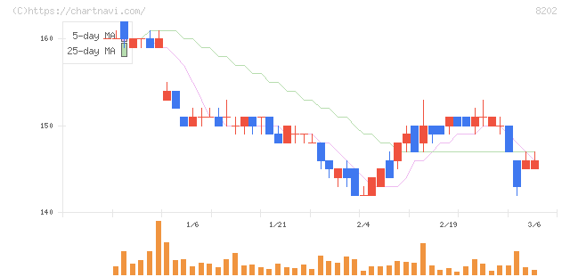 ラオックスホールディングス(8202)の日足チャート