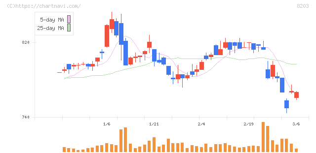 ＭｒＭａｘＨＤ(8203)の日足チャート